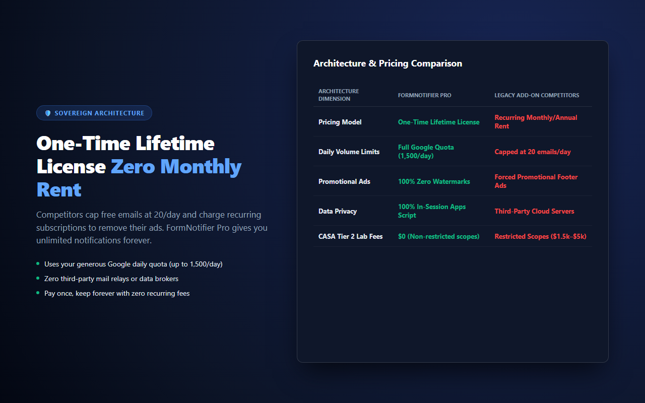 FormNotifier Pro — one-time lifetime license vs subscription quotas