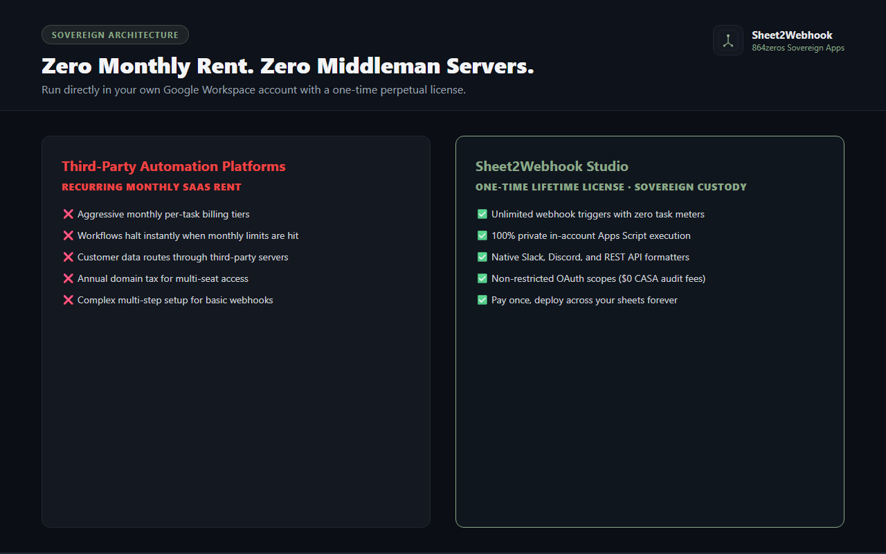 Sheet2Webhook — audit writeback and one-time lifetime ownership